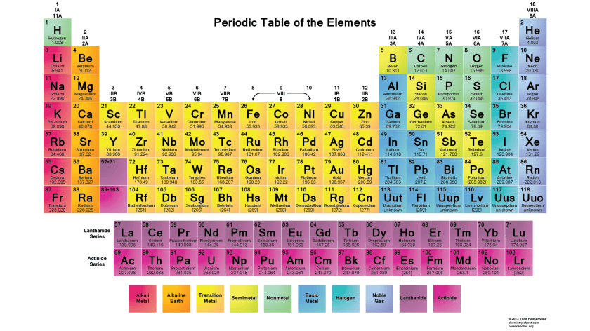 Periodic table
